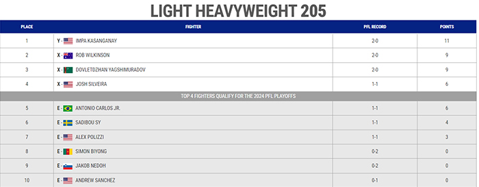 pfl 2024 standing light heavyweight