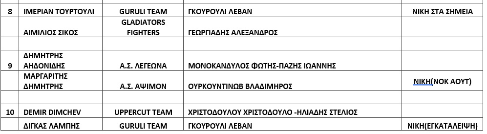 apotelesmata pasi dynamei 2